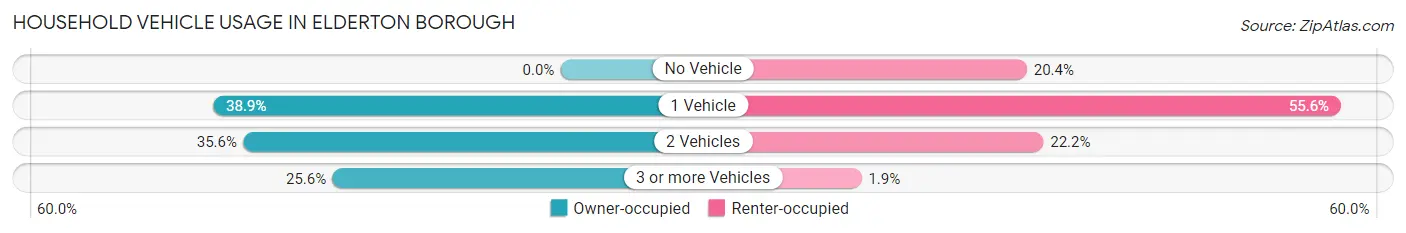 Household Vehicle Usage in Elderton borough