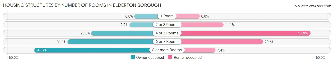 Housing Structures by Number of Rooms in Elderton borough