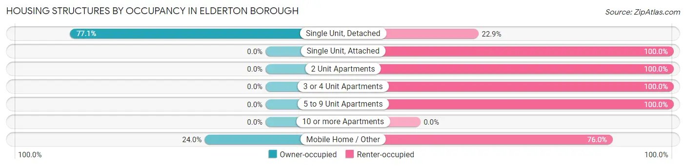 Housing Structures by Occupancy in Elderton borough