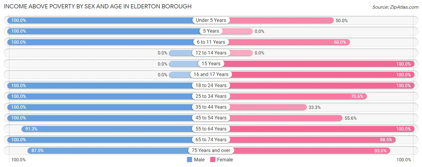 Income Above Poverty by Sex and Age in Elderton borough