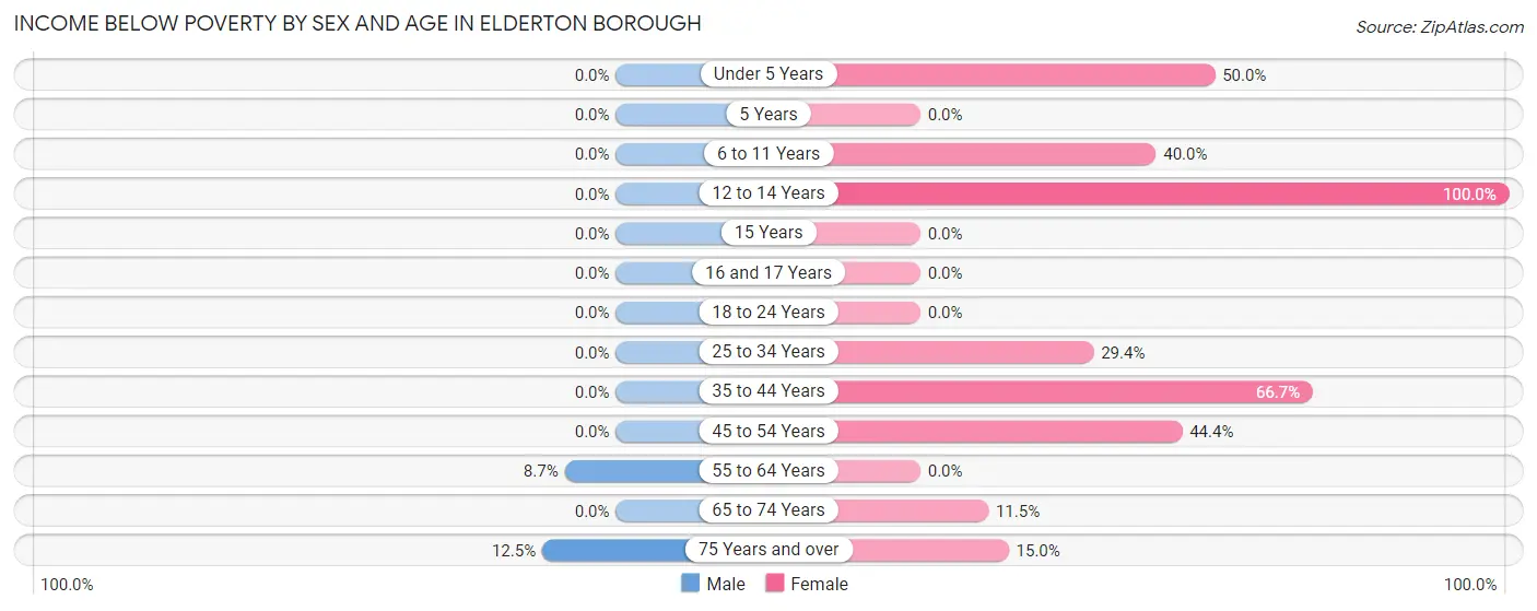 Income Below Poverty by Sex and Age in Elderton borough