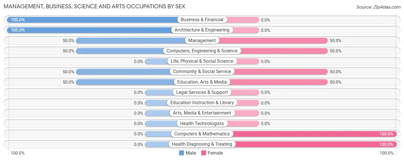 Management, Business, Science and Arts Occupations by Sex in Elderton borough