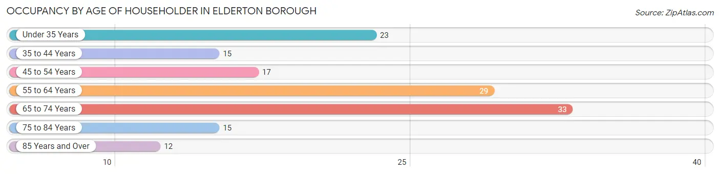 Occupancy by Age of Householder in Elderton borough
