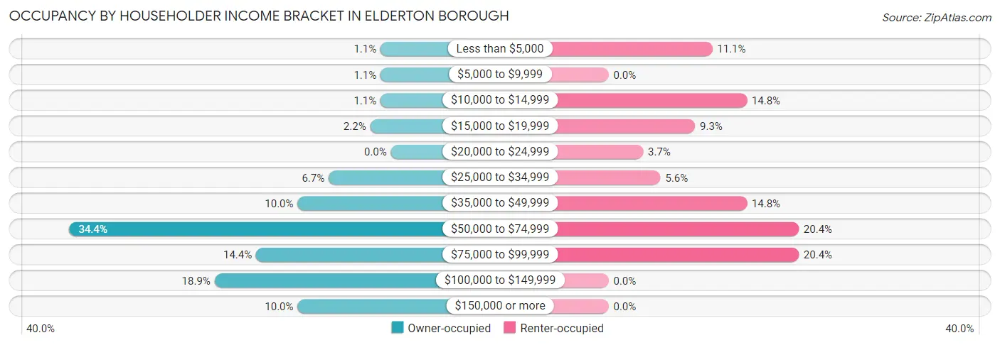 Occupancy by Householder Income Bracket in Elderton borough