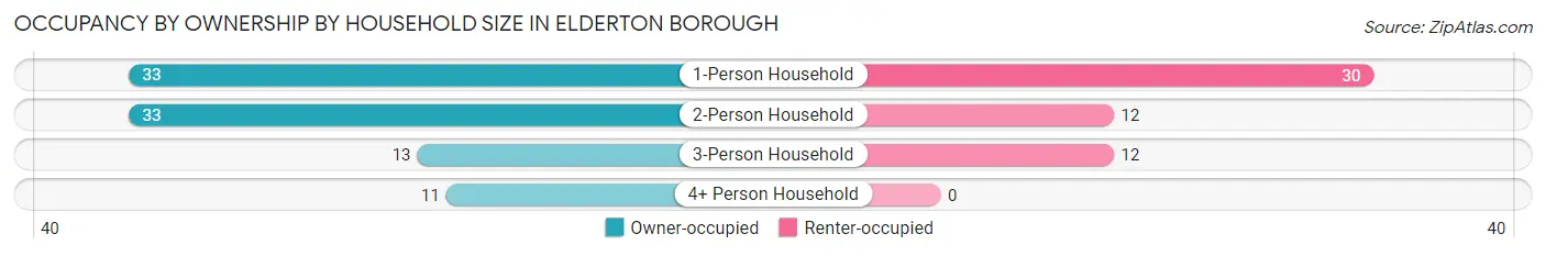 Occupancy by Ownership by Household Size in Elderton borough