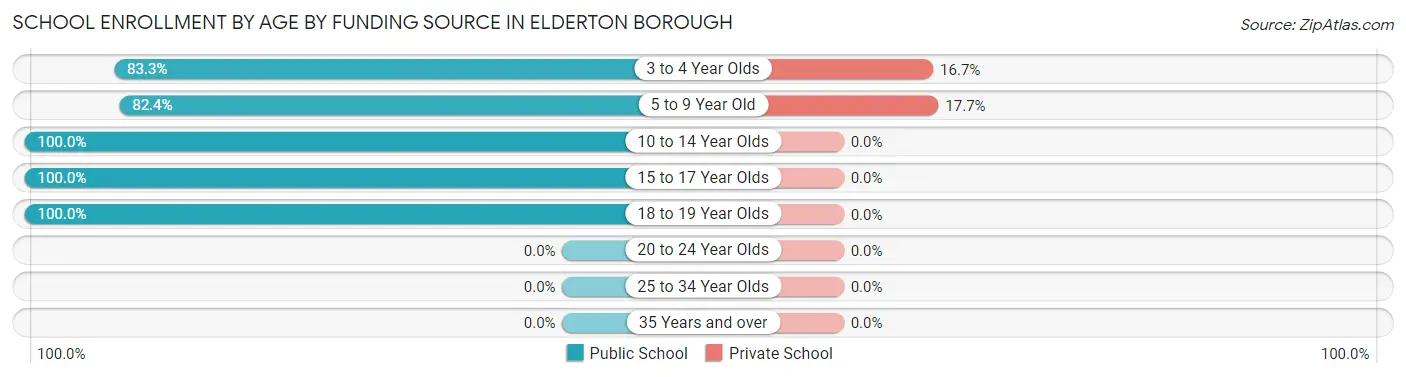 School Enrollment by Age by Funding Source in Elderton borough