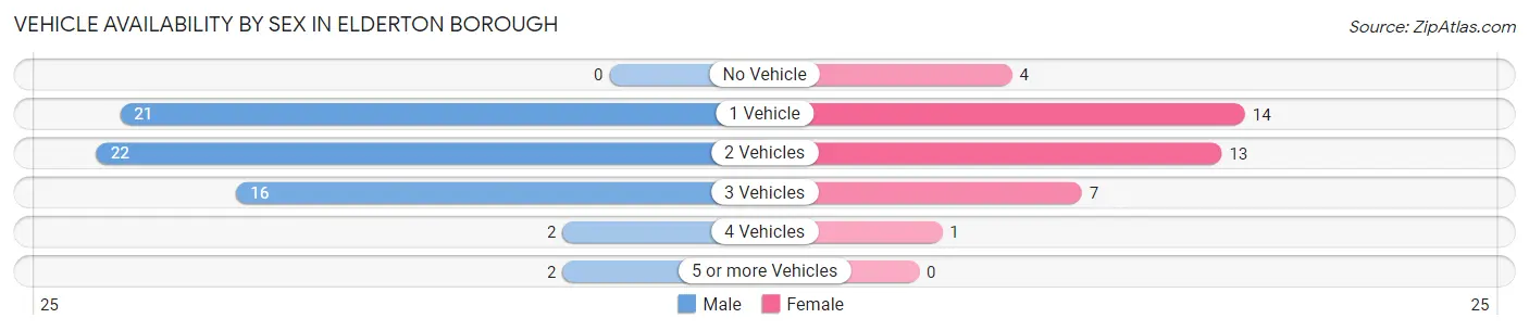 Vehicle Availability by Sex in Elderton borough