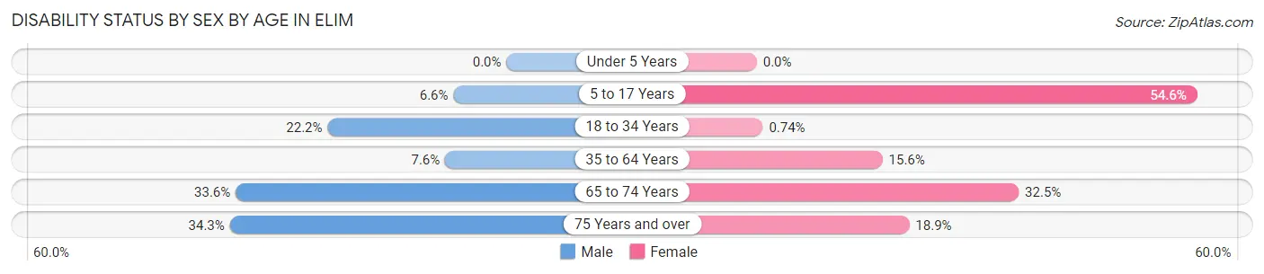 Disability Status by Sex by Age in Elim