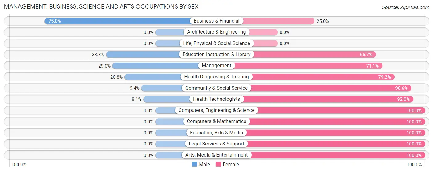 Management, Business, Science and Arts Occupations by Sex in Elim