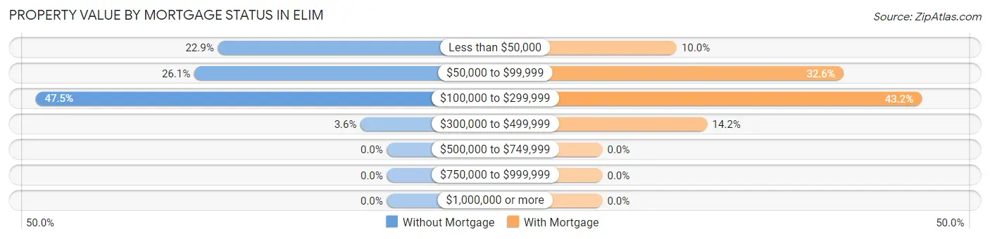 Property Value by Mortgage Status in Elim