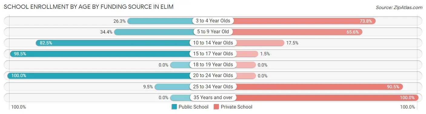 School Enrollment by Age by Funding Source in Elim