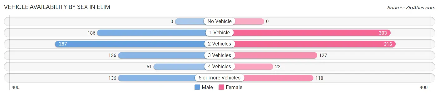 Vehicle Availability by Sex in Elim