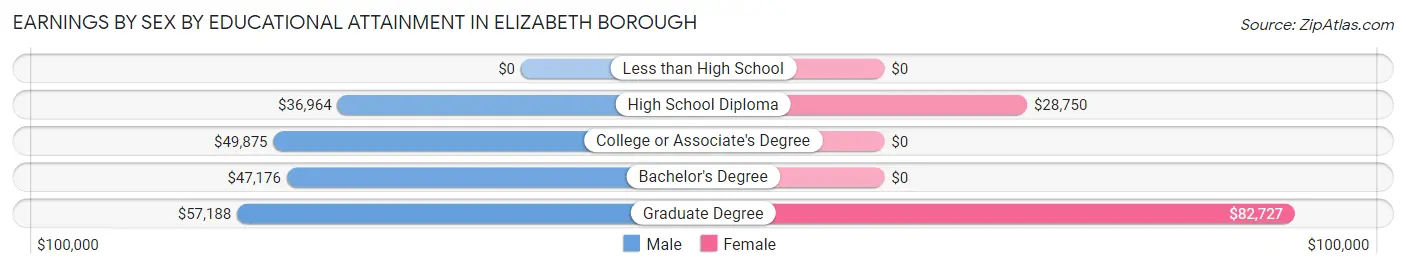 Earnings by Sex by Educational Attainment in Elizabeth borough