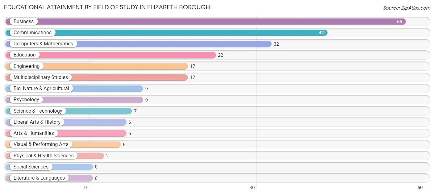 Educational Attainment by Field of Study in Elizabeth borough