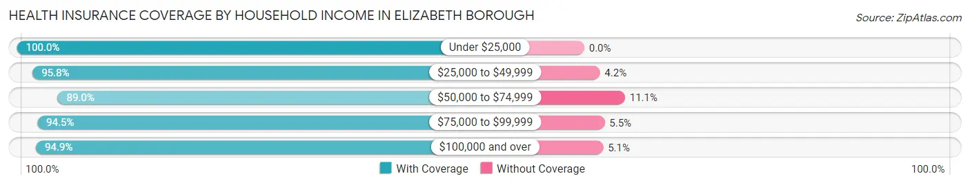 Health Insurance Coverage by Household Income in Elizabeth borough