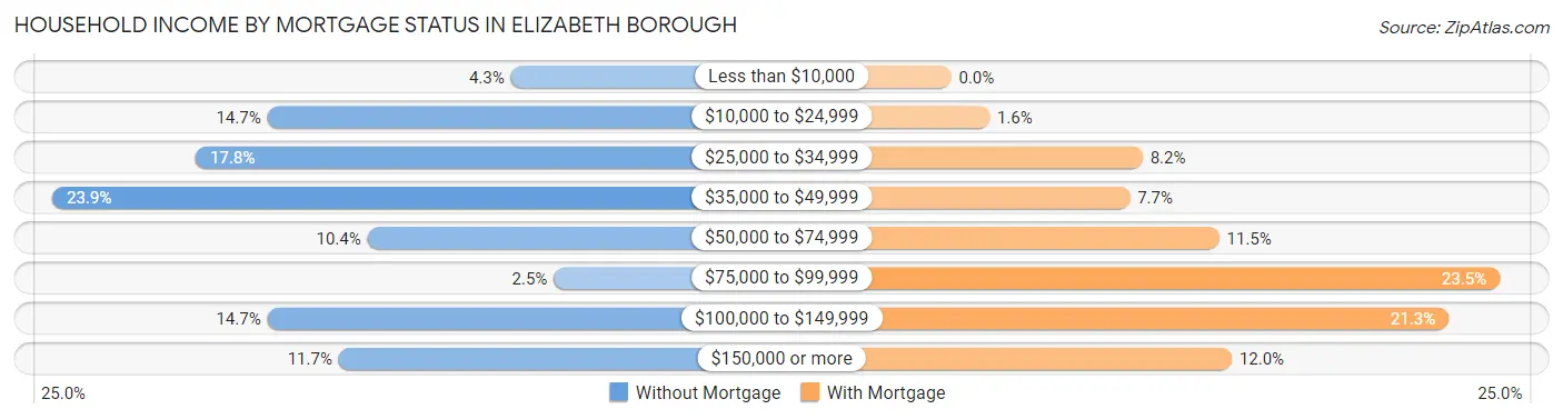 Household Income by Mortgage Status in Elizabeth borough