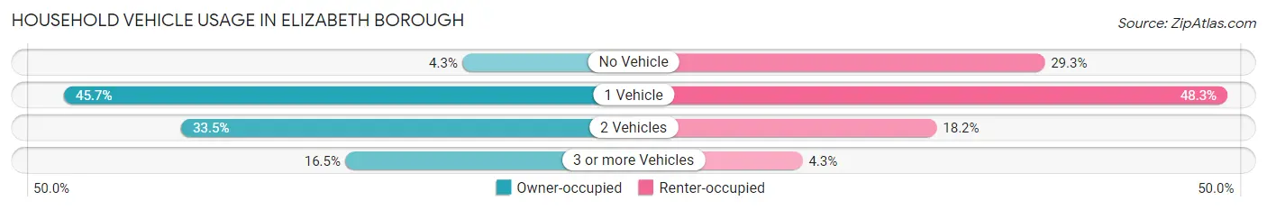 Household Vehicle Usage in Elizabeth borough