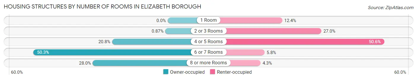 Housing Structures by Number of Rooms in Elizabeth borough