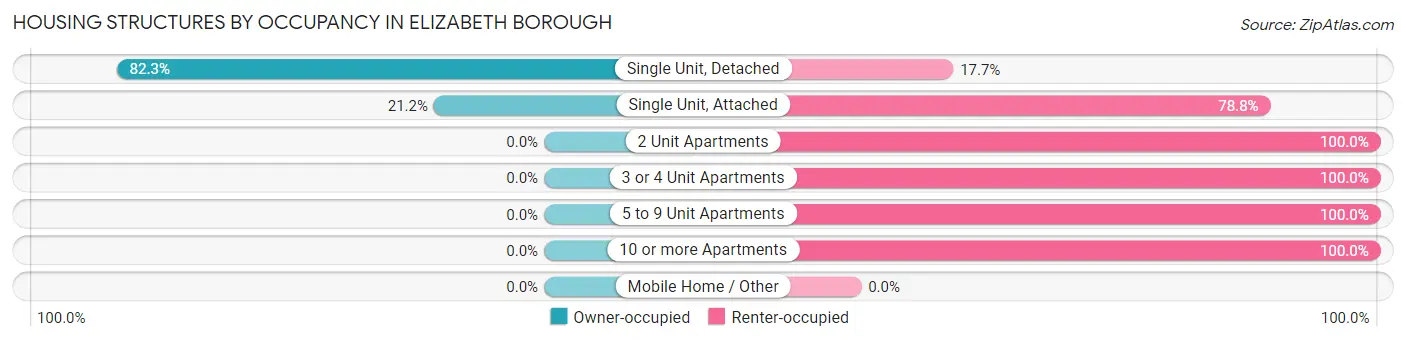 Housing Structures by Occupancy in Elizabeth borough