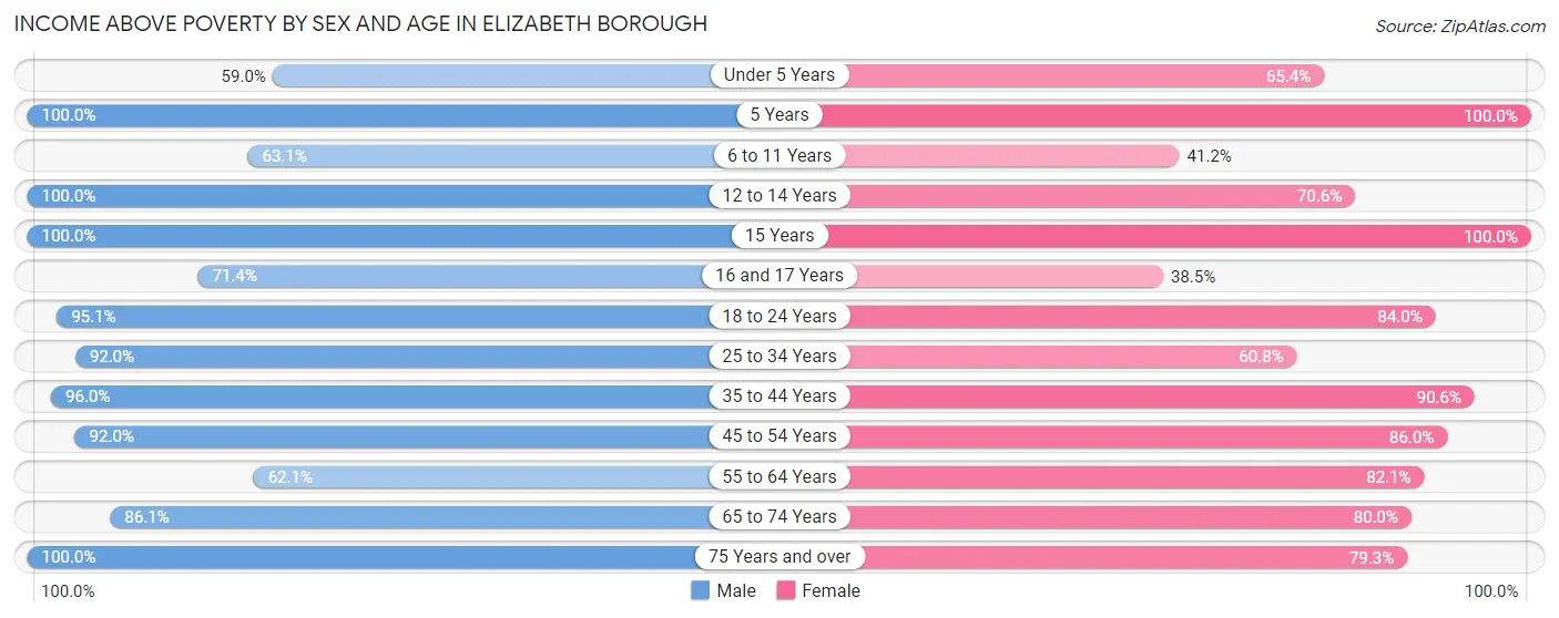 Income Above Poverty by Sex and Age in Elizabeth borough