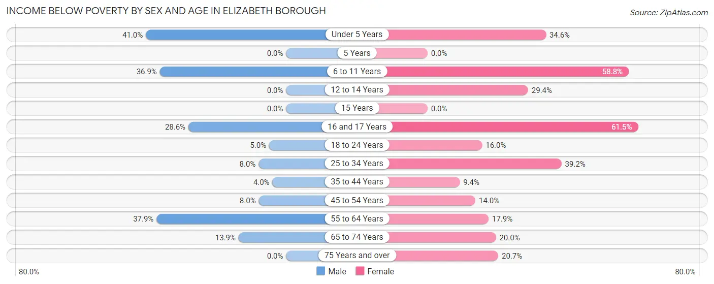 Income Below Poverty by Sex and Age in Elizabeth borough