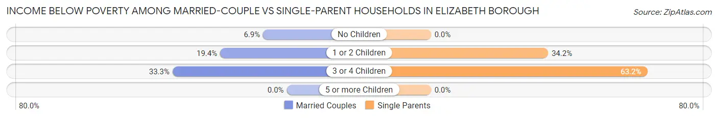Income Below Poverty Among Married-Couple vs Single-Parent Households in Elizabeth borough