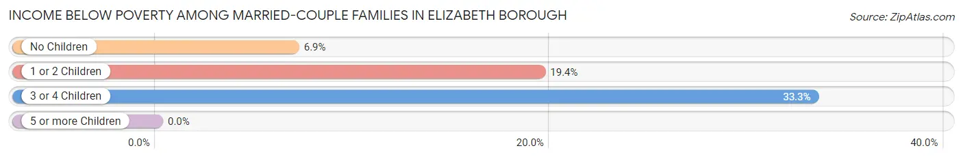 Income Below Poverty Among Married-Couple Families in Elizabeth borough