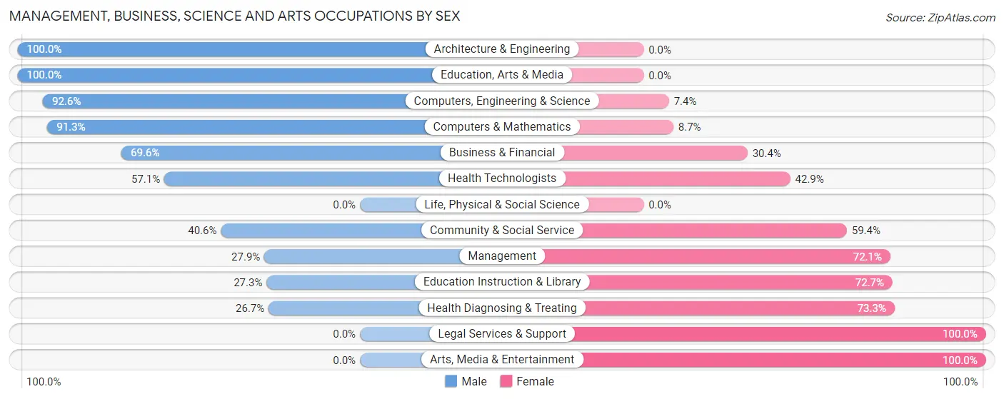 Management, Business, Science and Arts Occupations by Sex in Elizabeth borough