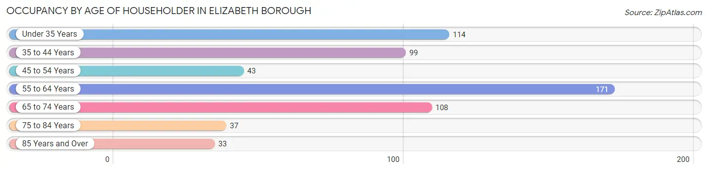 Occupancy by Age of Householder in Elizabeth borough