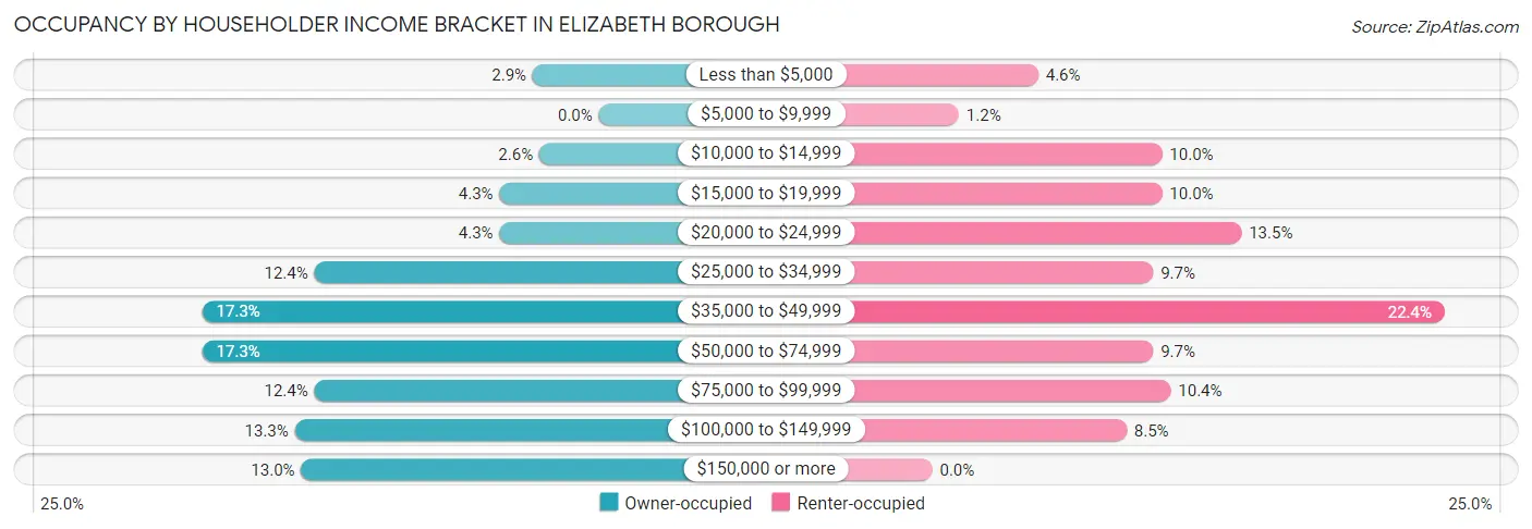 Occupancy by Householder Income Bracket in Elizabeth borough