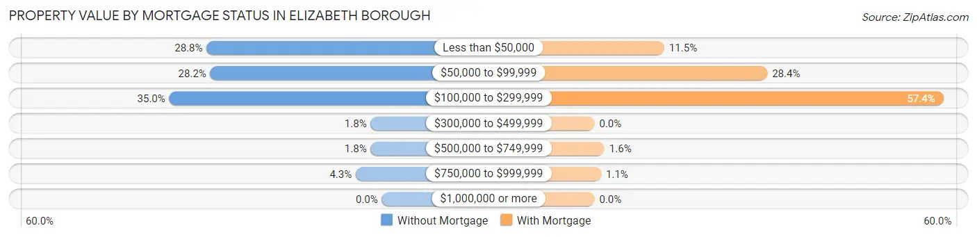 Property Value by Mortgage Status in Elizabeth borough