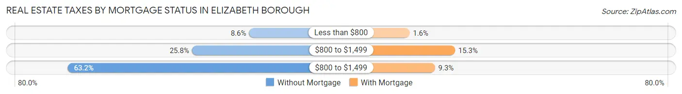 Real Estate Taxes by Mortgage Status in Elizabeth borough