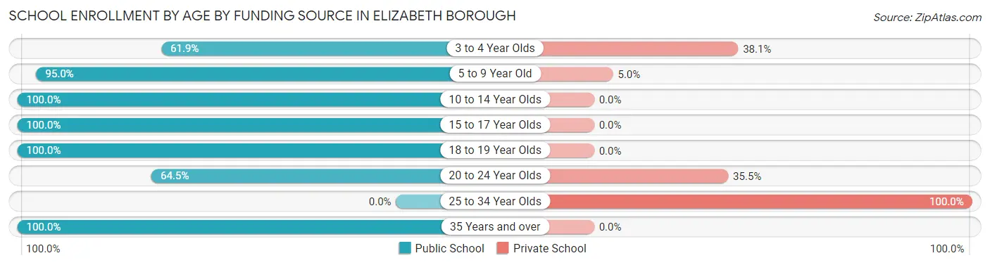 School Enrollment by Age by Funding Source in Elizabeth borough