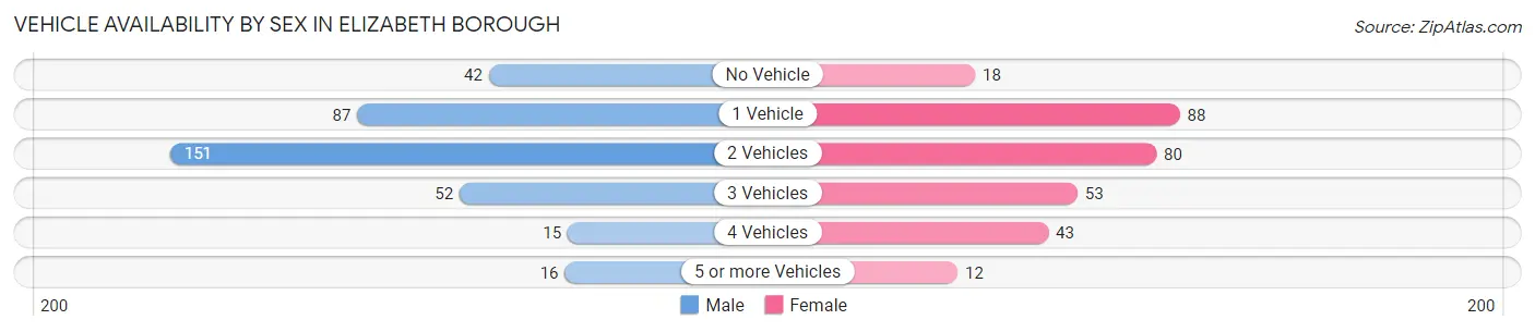 Vehicle Availability by Sex in Elizabeth borough