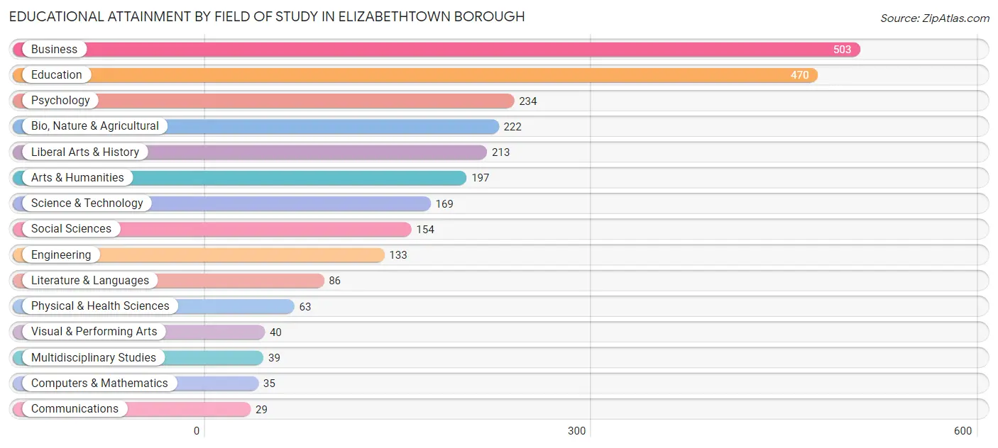Educational Attainment by Field of Study in Elizabethtown borough