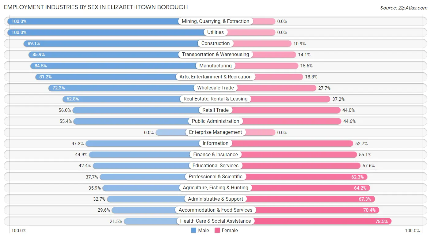 Employment Industries by Sex in Elizabethtown borough