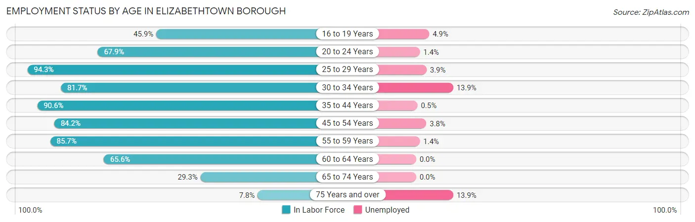 Employment Status by Age in Elizabethtown borough