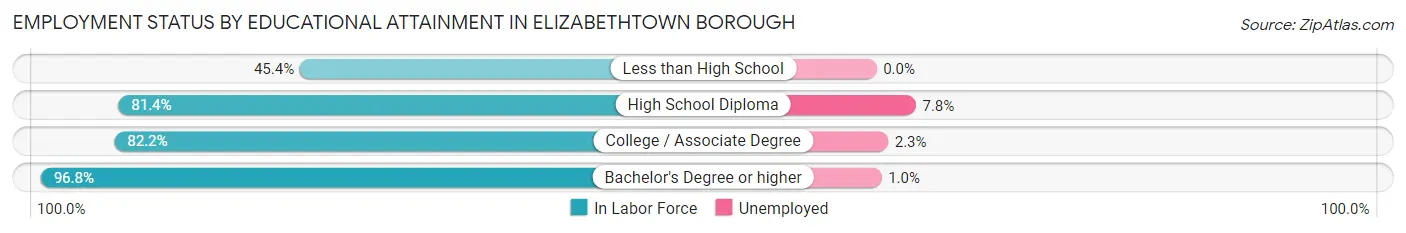 Employment Status by Educational Attainment in Elizabethtown borough