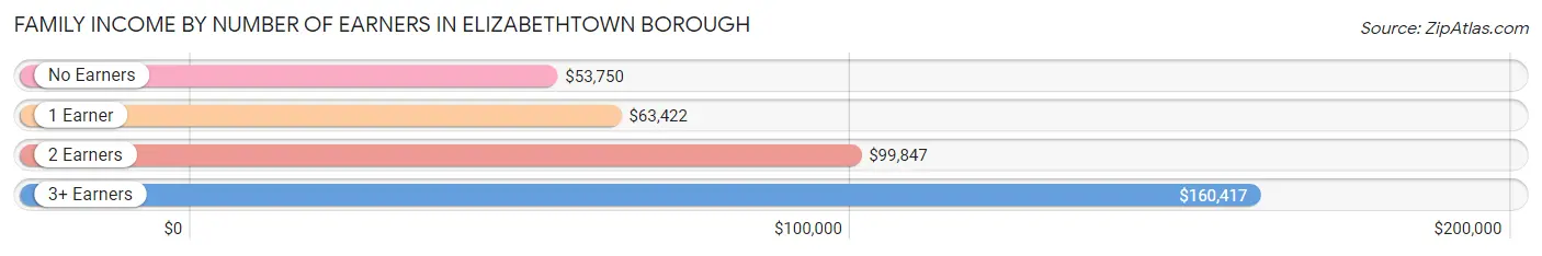 Family Income by Number of Earners in Elizabethtown borough