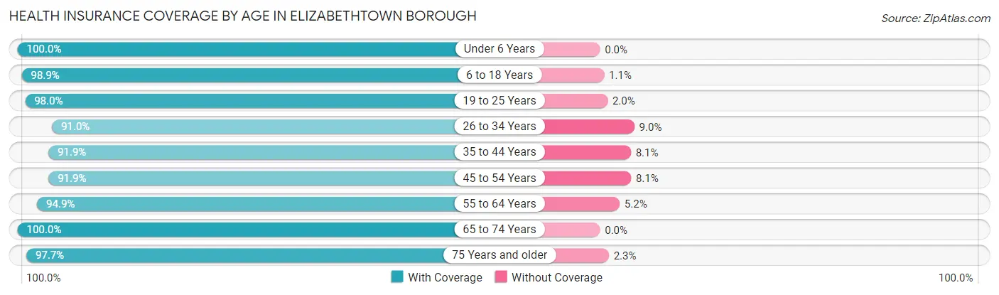 Health Insurance Coverage by Age in Elizabethtown borough