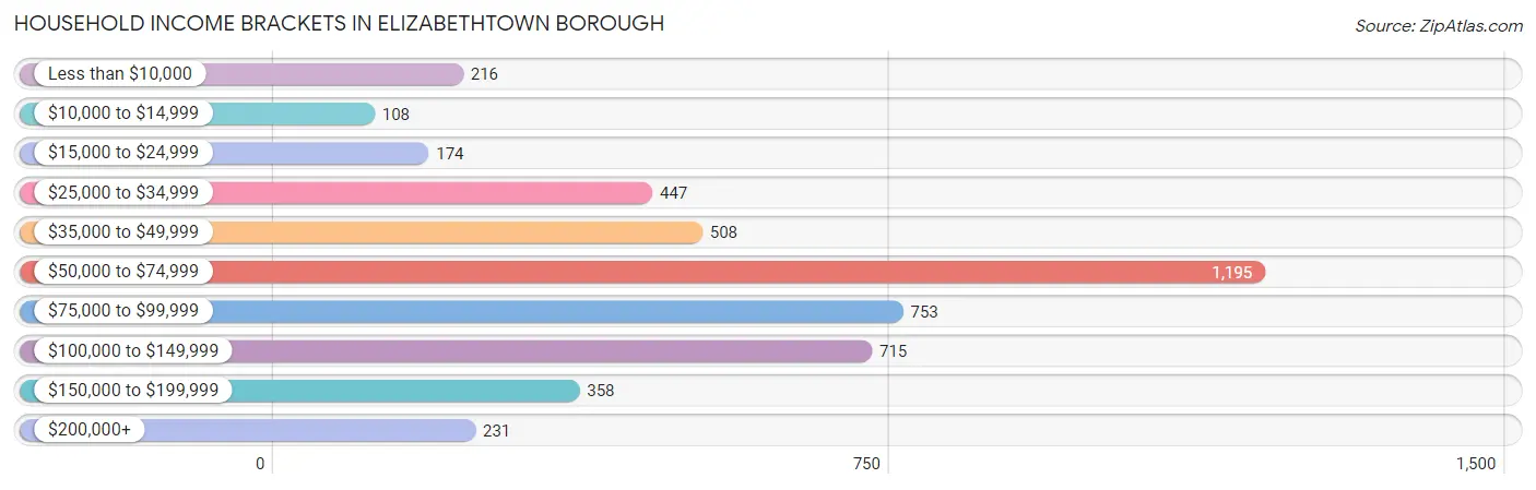 Household Income Brackets in Elizabethtown borough