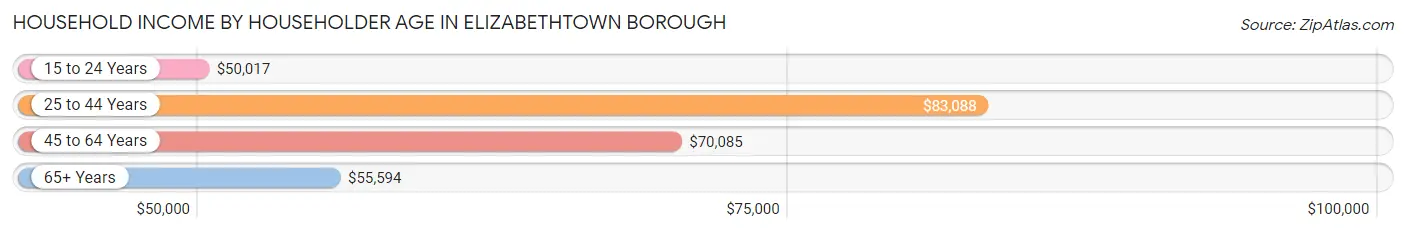 Household Income by Householder Age in Elizabethtown borough