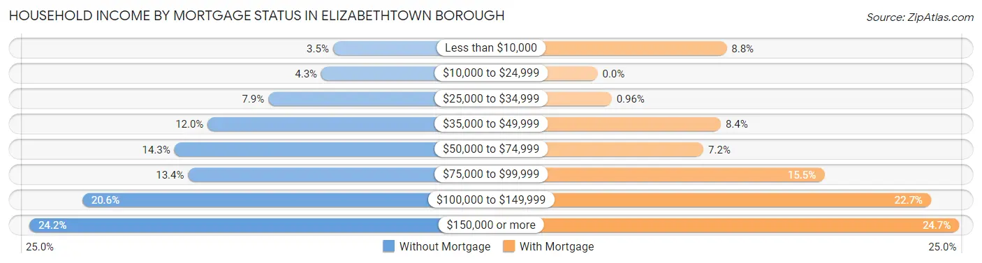 Household Income by Mortgage Status in Elizabethtown borough