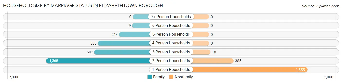 Household Size by Marriage Status in Elizabethtown borough