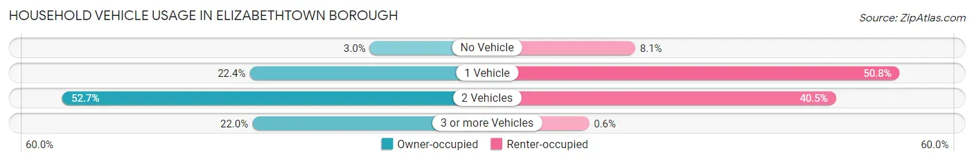 Household Vehicle Usage in Elizabethtown borough