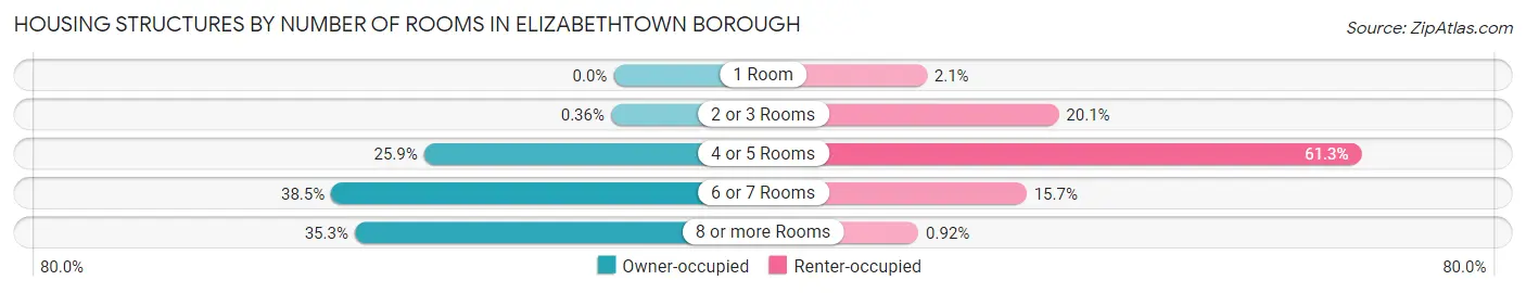 Housing Structures by Number of Rooms in Elizabethtown borough