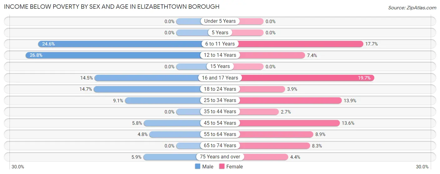 Income Below Poverty by Sex and Age in Elizabethtown borough