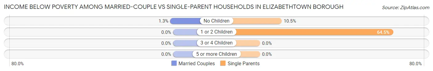 Income Below Poverty Among Married-Couple vs Single-Parent Households in Elizabethtown borough