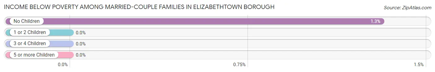 Income Below Poverty Among Married-Couple Families in Elizabethtown borough