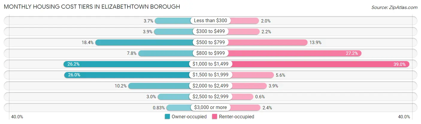 Monthly Housing Cost Tiers in Elizabethtown borough